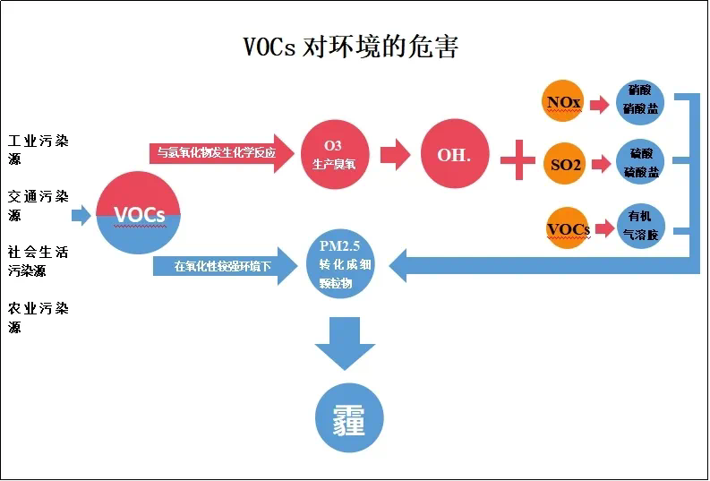 分离膜在膜法工艺中如何优化VOCs废气的处理效果